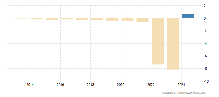 Ukraine - Urban Population Growth (annual %)2023 Data 2024 Forecast 1960-2021 Historical