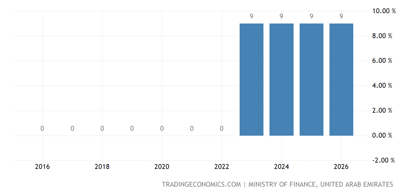 United Arab Emirates Corporate Tax Rate 2022 Data 2023 Forecast united-arab-emirates-corporate-tax-rate-2022-data-2023-forecast