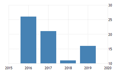 Ease Of Doing Business In United Arab Emirates 2021 Data 2022 Forecast