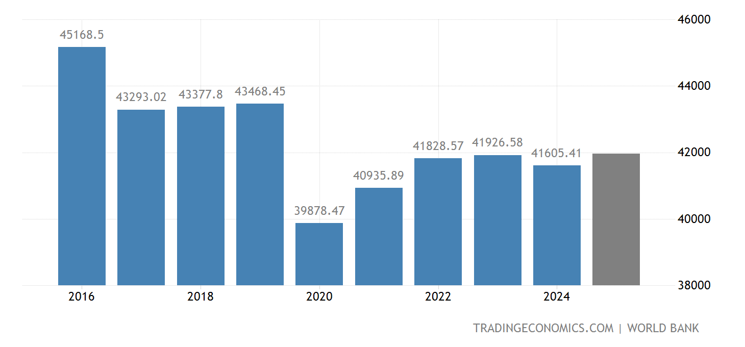 Uae Statistics United Arab Emirates GDP per capita - 2022 Data - 2023 Forecast - 1975 ...