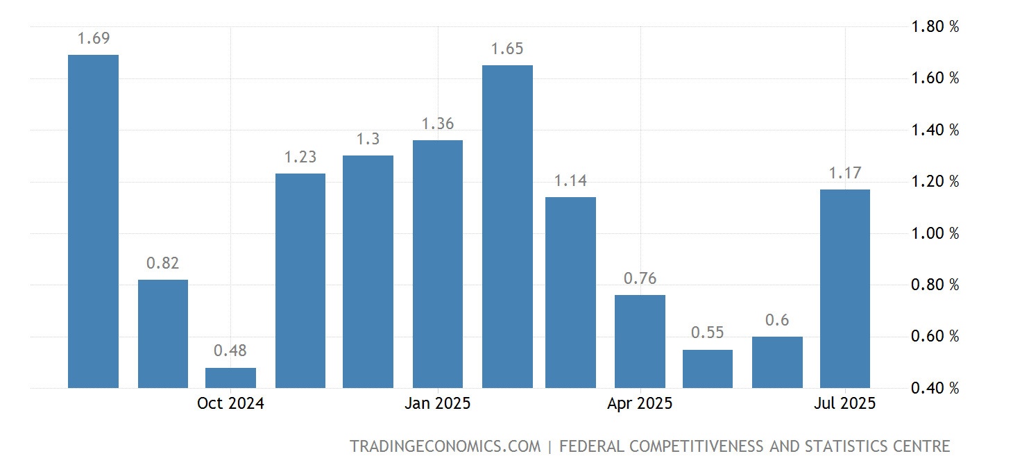 United Arab Emirates Dubai Inflation Rate September 2023 Data 1990