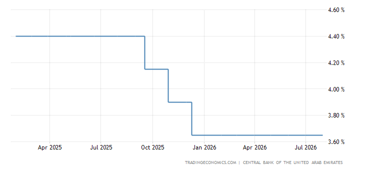 Uae Interest Rates United Arab Emirates Interest Rate - 2022 Data - 2007-2021 Historical ...