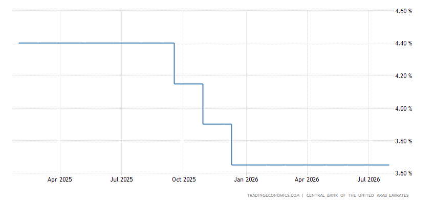 Uae Interest Rates United Arab Emirates Interest Rate - 2023 Data - 2007-2022 Historical ...