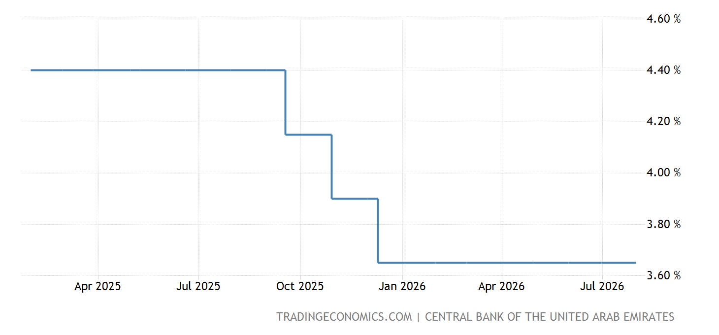 Uae Interest Rates United Arab Emirates Interest Rate - 2022 Data - 2007-2021 Historical ...