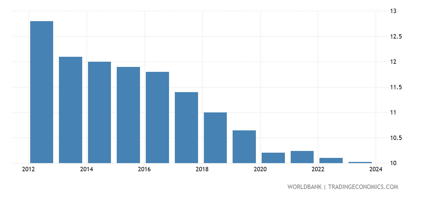 United Kingdom - Birth Rate, Crude - 2022 Data 2023 Forecast 1960-2020