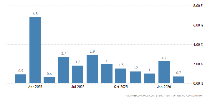 United Kingdom BRC Retail Sales Monitor YoY
