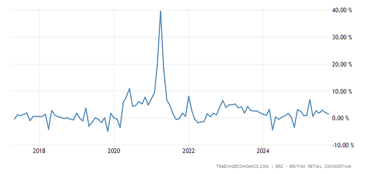 United Kingdom BRC Retail Sales Monitor YoY