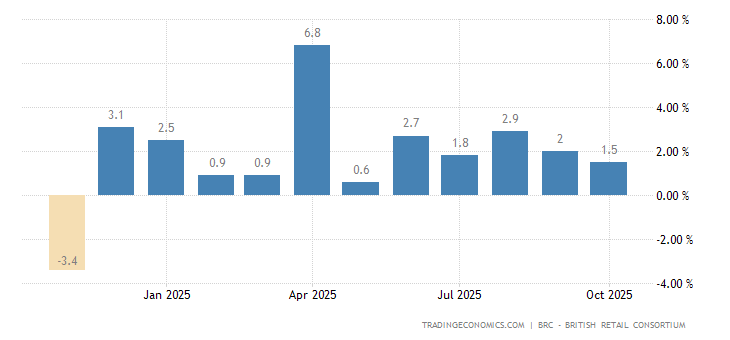 United Kingdom BRC Retail Sales Monitor YoY