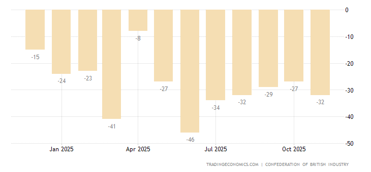 United Kingdom CBI Distributive Trades