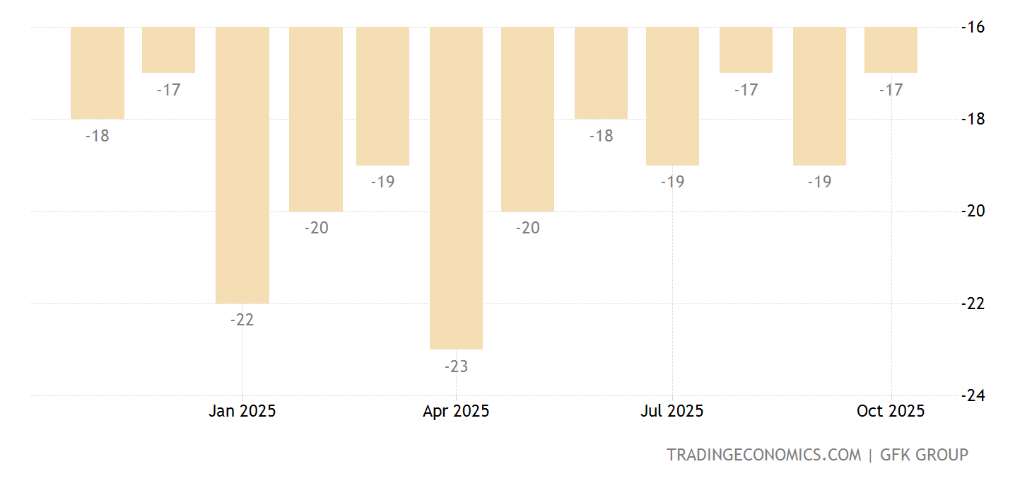 United Kingdom Consumer Confidence 19812021 Data 20222023