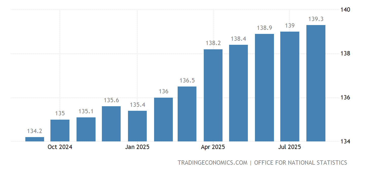Uk Cpi February 2025