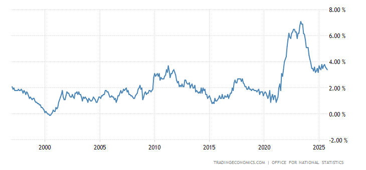 United Kingdom Core Inflation Rate