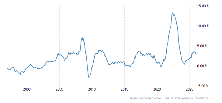 United Kingdom Core Producer Prices YoY