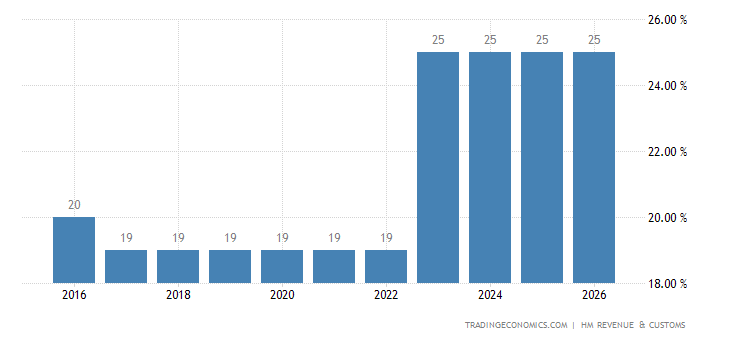 tax brackets v 2018 2017 Data 1981 United Kingdom 2018 Rate Corporate Tax tax brackets v 2018 2017 Data 1981 United Kingdom 2018 Rate Corporate Tax