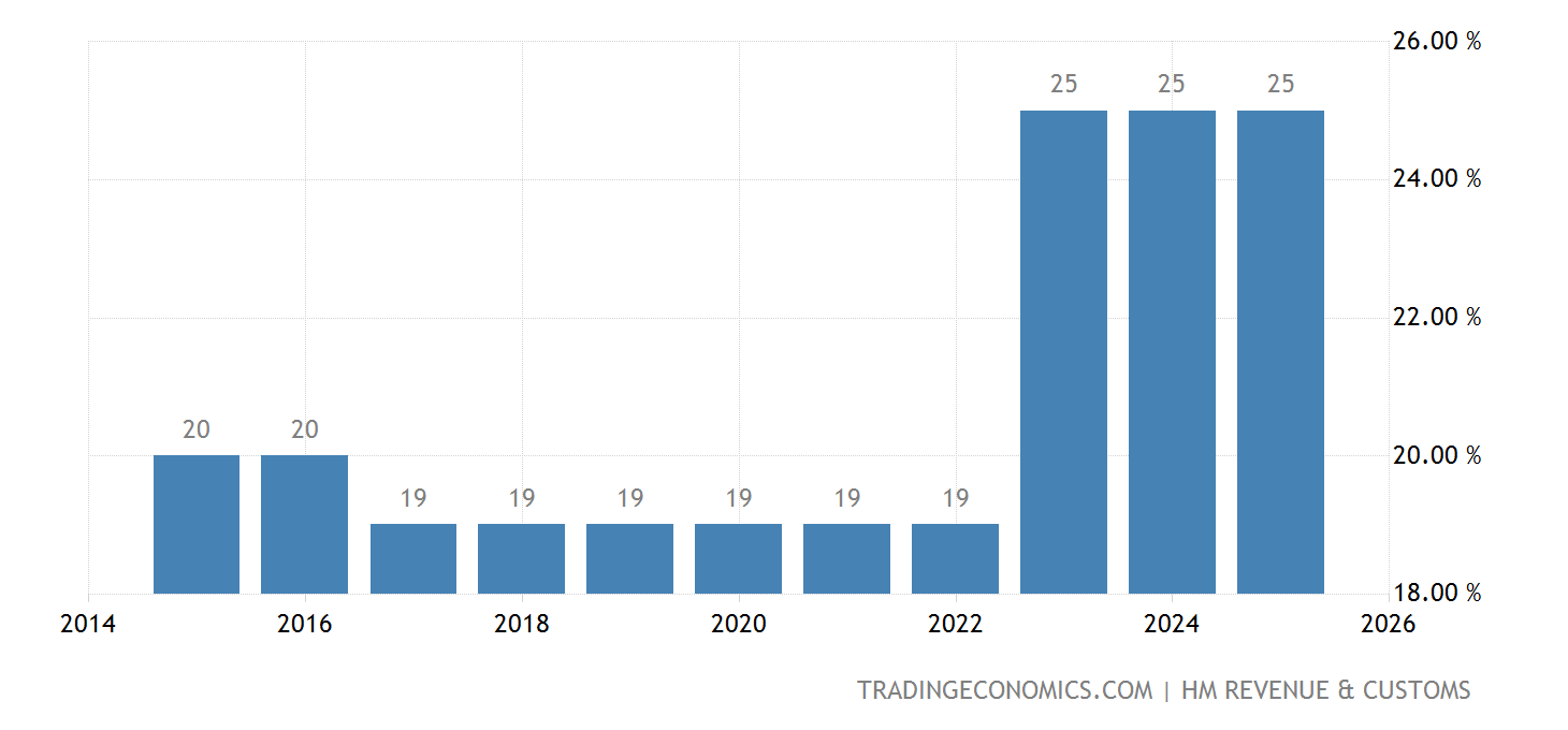 United Kingdom Corporate Tax Rate 2025 Data 2025 Forecast 1981