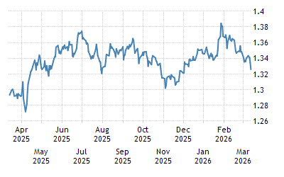 British Pound - 2022 Data - 1957-2021 Historical - 2023 Forecast - Quote - Chart