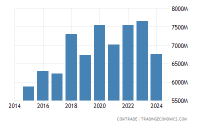 United Kingdom Exports To Canada 1993 2019 Data 2020 Forecast