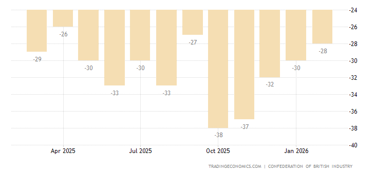 United Kingdom CBI Industrial Trends Orders