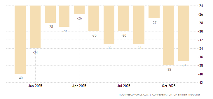 United Kingdom CBI Industrial Trends Orders