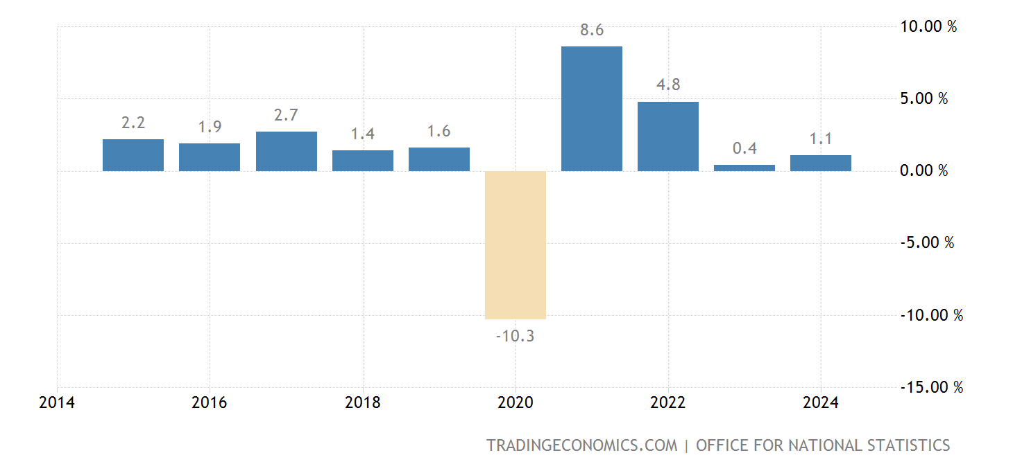 United Kingdom Full Year Gdp Growth 2022 Data 2023 Forecast 1949