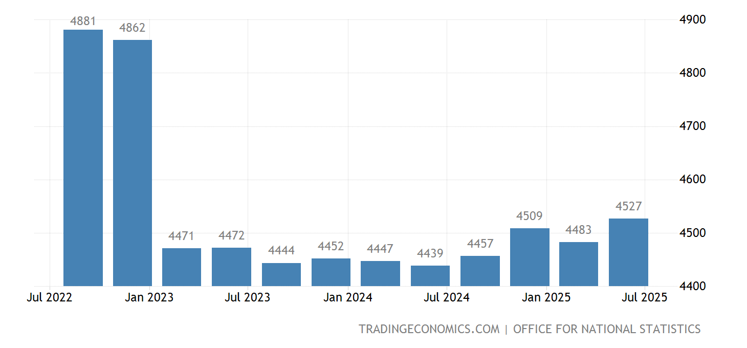 United Kingdom GDP From Agriculture 19902021 Data 20222023