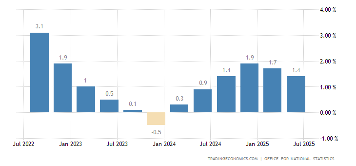 United Kingdom GDP Annual Growth Rate