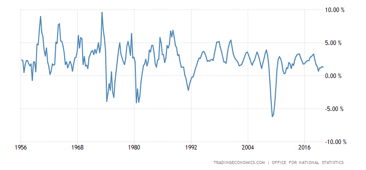 United Kingdom GDP Annual Growth Rate