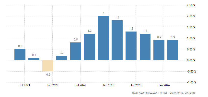 United Kingdom GDP Annual Growth Rate
