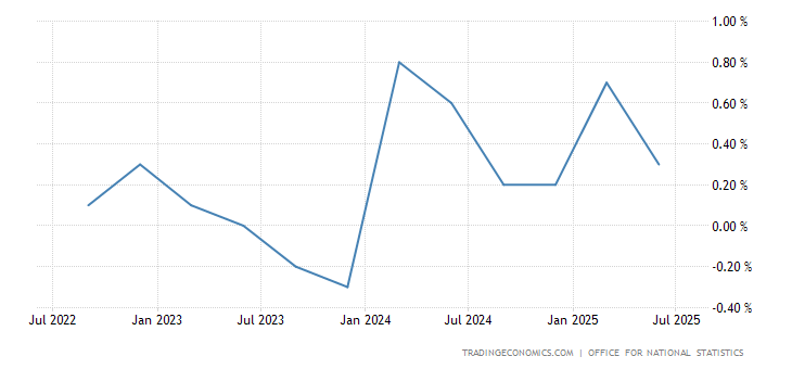 United Kingdom GDP Growth Rate