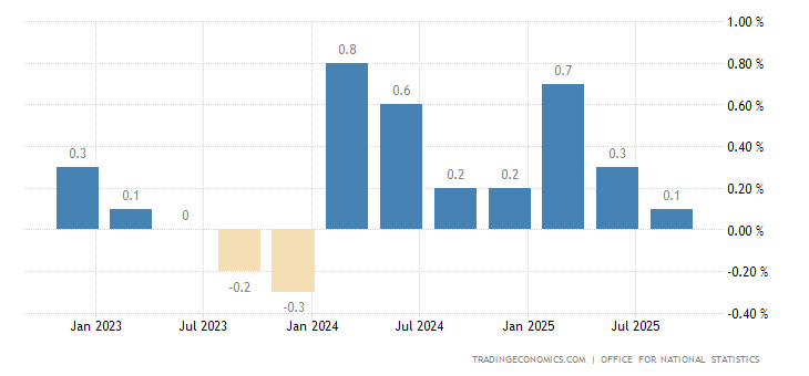 United Kingdom GDP Growth Rate