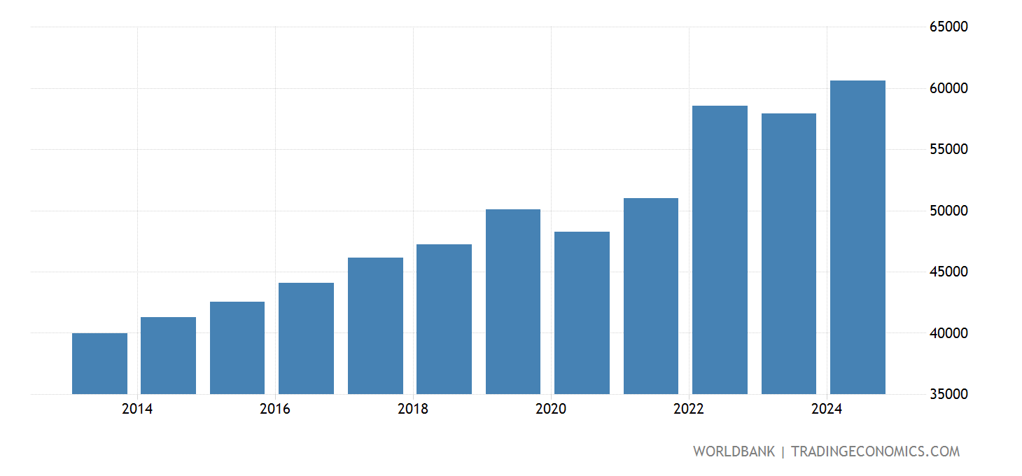 United Kingdom GDP Per Capita, PPP (current International ) 2025