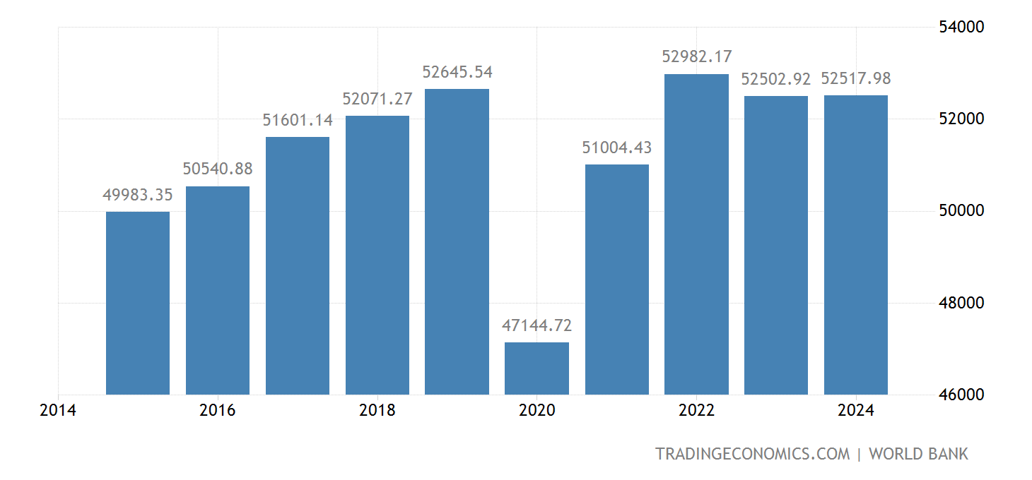 United Kingdom GDP per capita PPP 2025 Data 2025 Forecast 1990