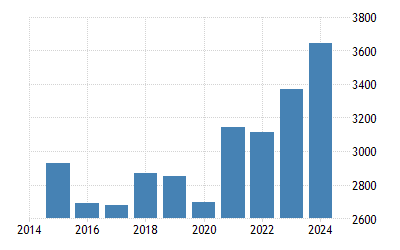 United Kingdom Gdp 1960 2019 Data 2020 2022 Forecast