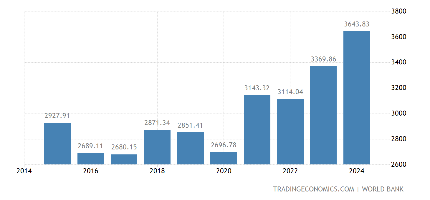 United Kingdom GDP 19602020 Data 20212023 Forecast Historical