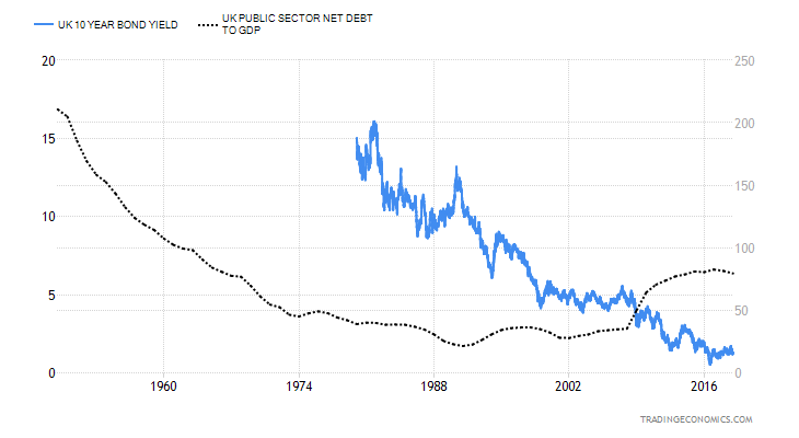 United Kingdom Government Bond 10Y