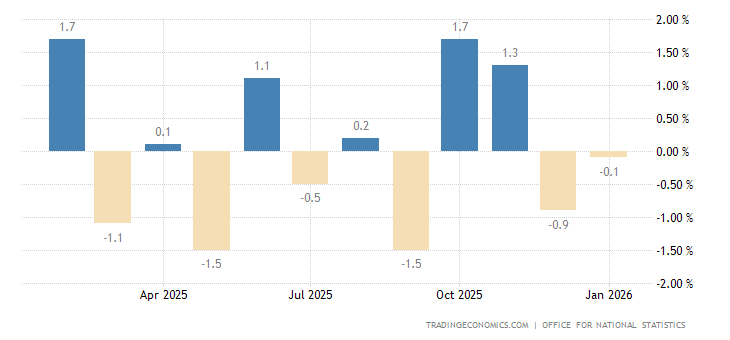 United Kingdom Industrial Production MoM
