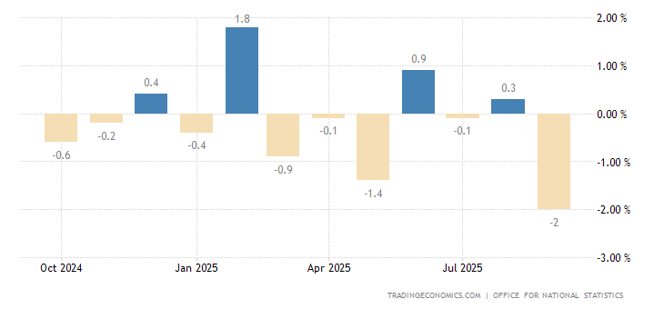 United Kingdom Industrial Production MoM
