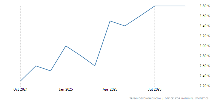 United Kingdom Inflation Rate