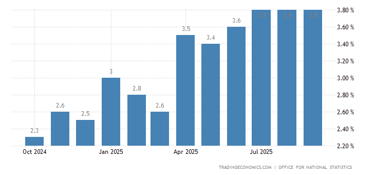 United Kingdom Inflation Rate