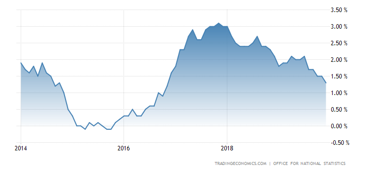 United Kingdom Inflation Rate