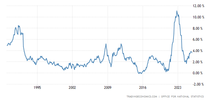 United Kingdom Inflation Rate