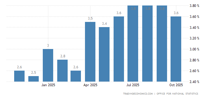 United Kingdom Inflation Rate