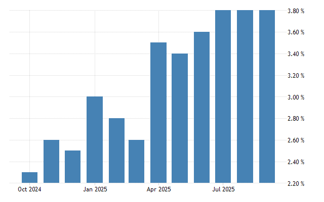 United Kingdom Inflation Rate