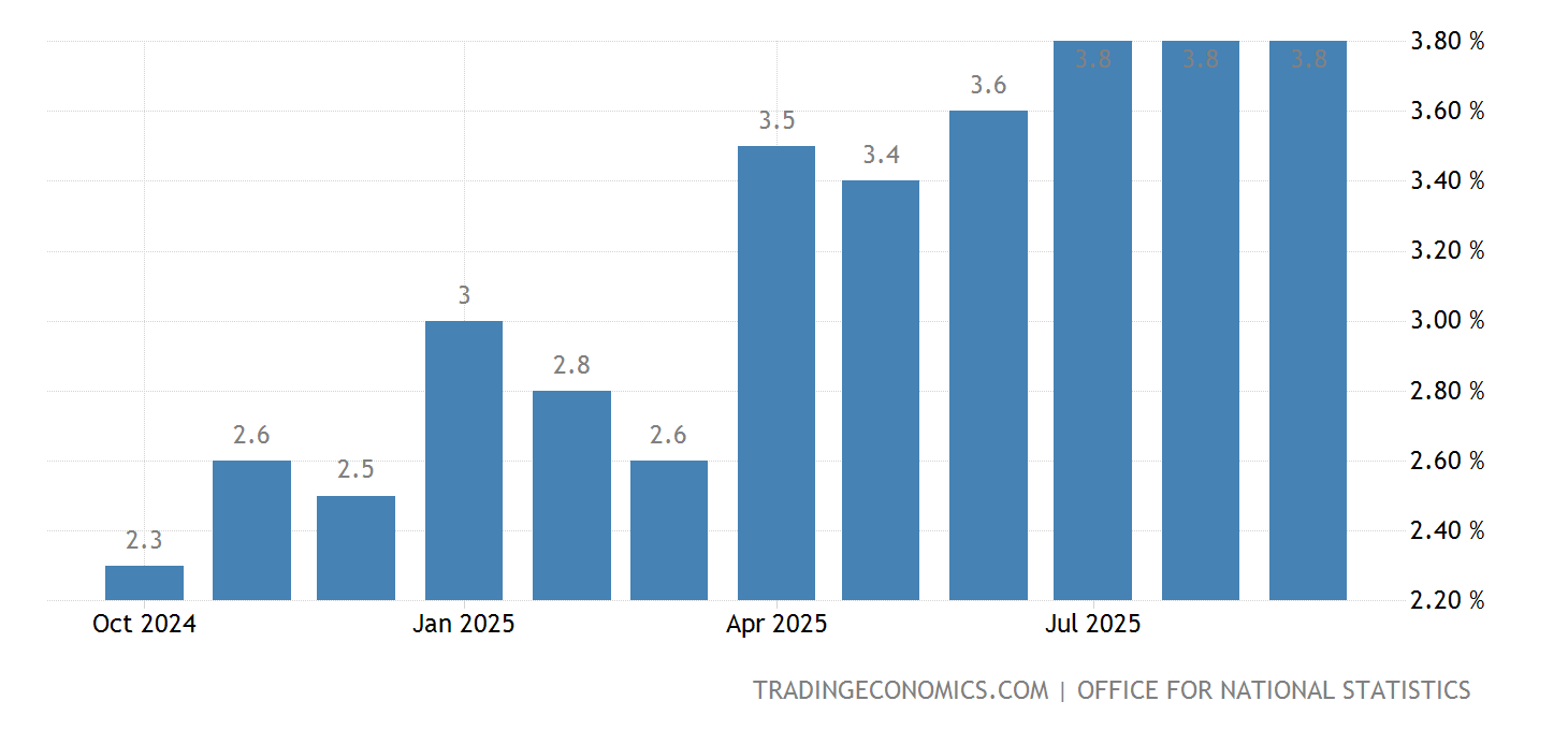 United Kingdom Inflation Rate 19892021 Data 20222023 Forecast