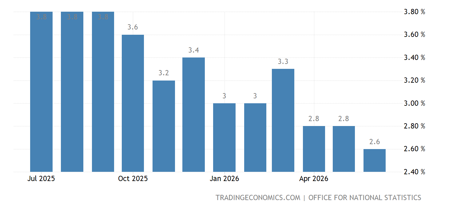 https://d3fy651gv2fhd3.cloudfront.net/charts/united-kingdom-inflation-cpi@2x.png?s=ukrpcjyr&v=202401101447V20230410