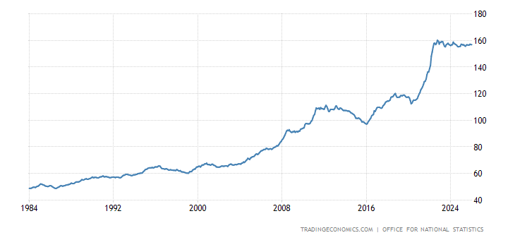 United Kingdom Input Producer Prices