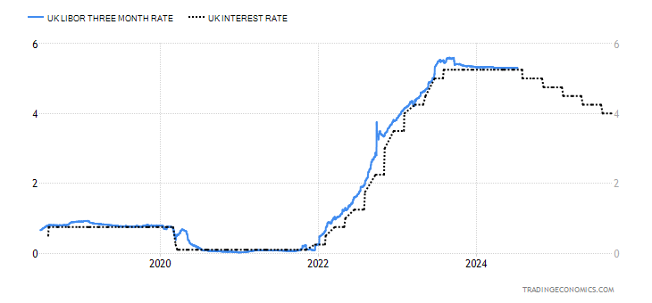British Pound LIBOR Three Month Rate