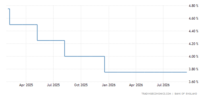 United Kingdom Interest Rate