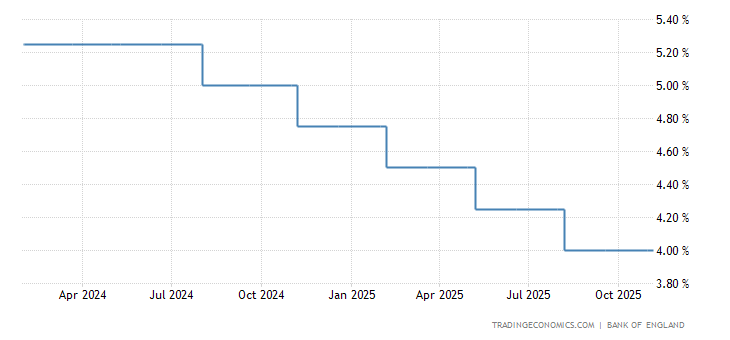 United Kingdom Interest Rate United Kingdom Interest Rate