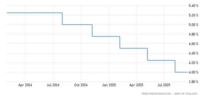 United Kingdom Interest Rate